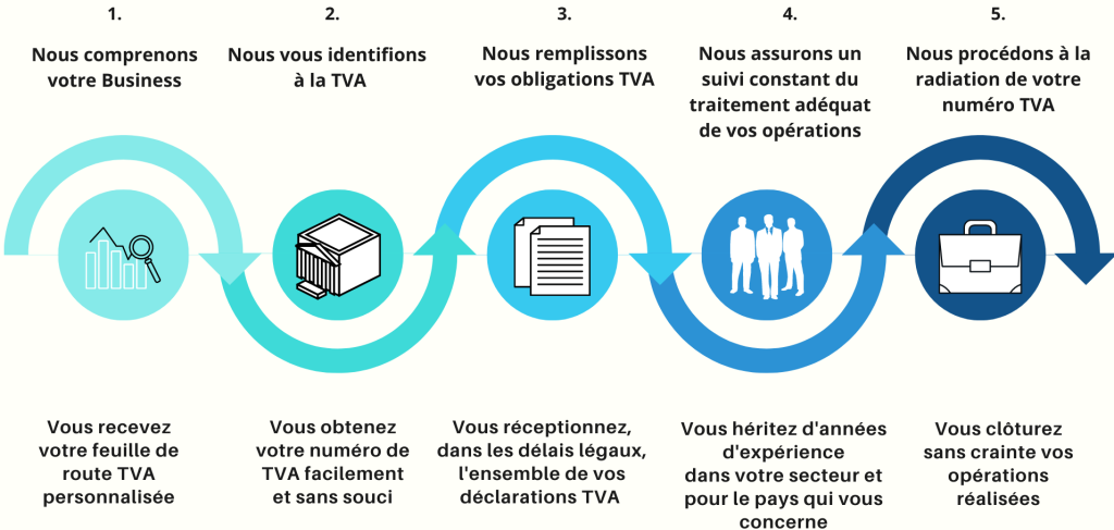 Notre solution TVA globale | European VAT Desk