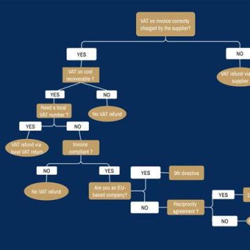 Follow our method for reclaiming VAT abroad.